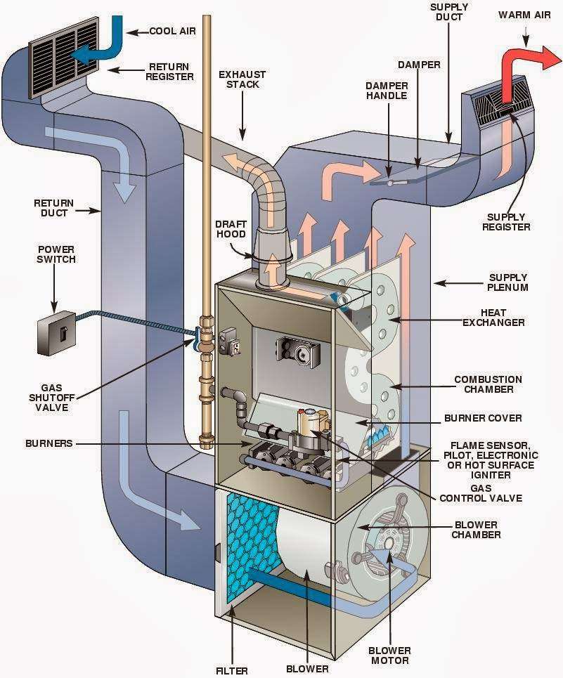 AMERICAN Heating & Cooling | W7844 Crestview Dr, Whitewater, WI 53190, USA | Phone: (920) 728-2916