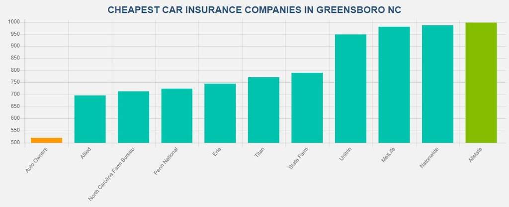 Protech Low-Cost Car Insurance Greensboro NC | 2210-C Randleman Rd, Greensboro, NC 27406, USA | Phone: (336) 203-8584